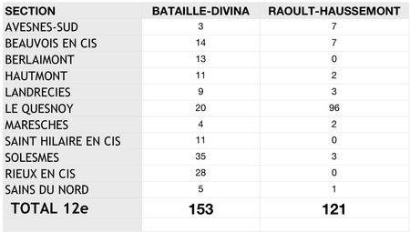 Résultats 12e circonscription