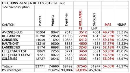 Résultats 2e tour-12e cir