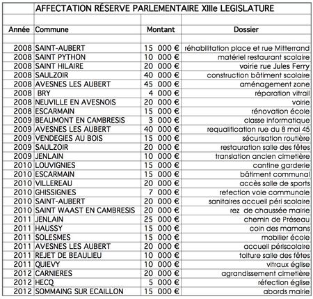 Bilan réserve XIII législature