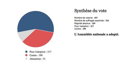 Analyse du scrutin n° 1237 - Première séance du 10-02-2016 - Assemblée nationale